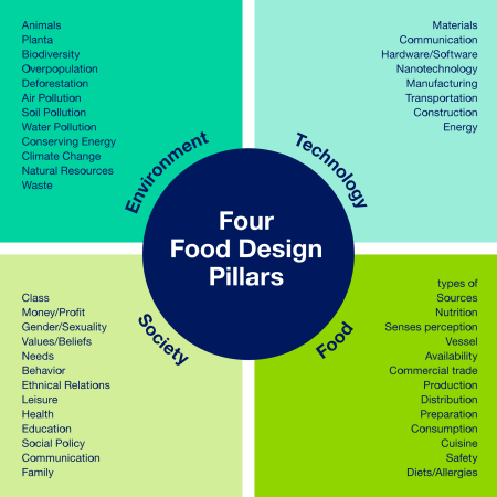 four food design pillars